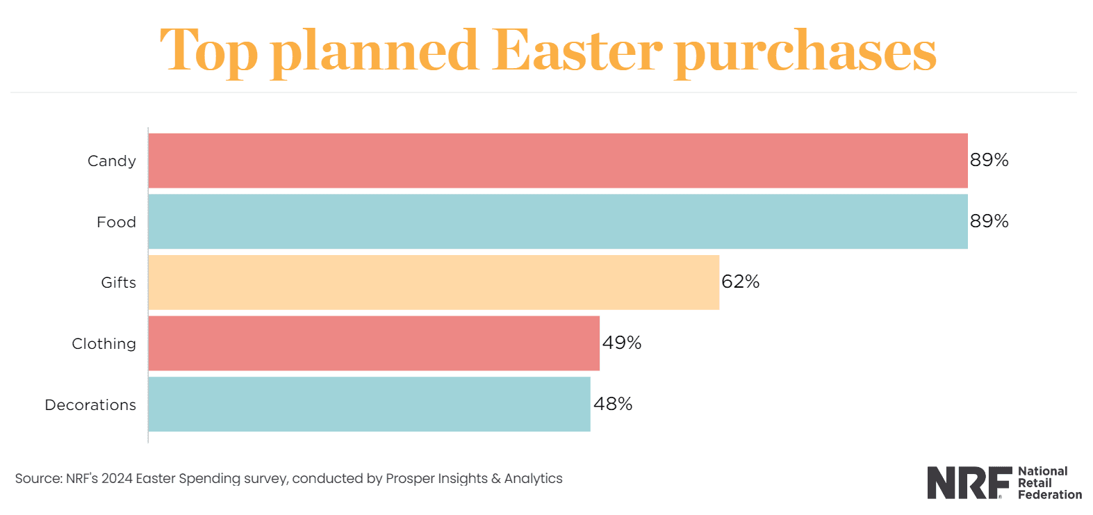 2024 Easter Spending Expected to Top $22 Billion